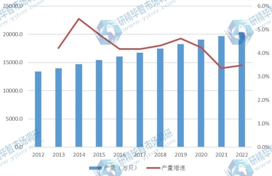 欧洲市场奶嘴2012-2022年产量及增长率