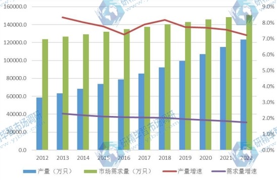 全球市场奶嘴产量、市场需求量及发展趋势（2012-2022年）