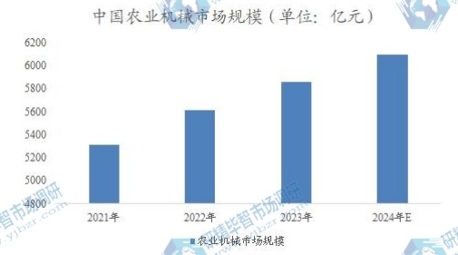 中国农业机械市场规模