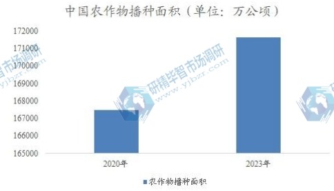 中国农作物播种面积