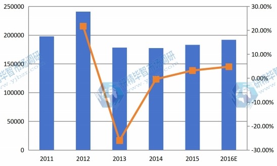 欧洲市场反刍饲料2011-2016年产值及增长率