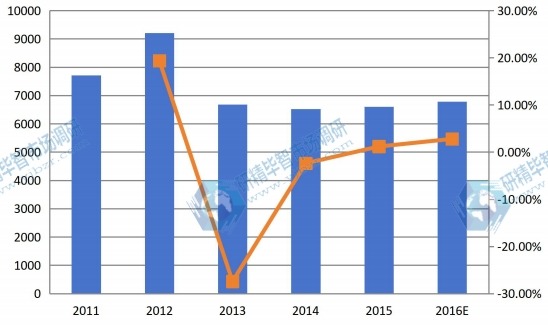 欧洲市场反刍饲料2011-2016年产量及增长率