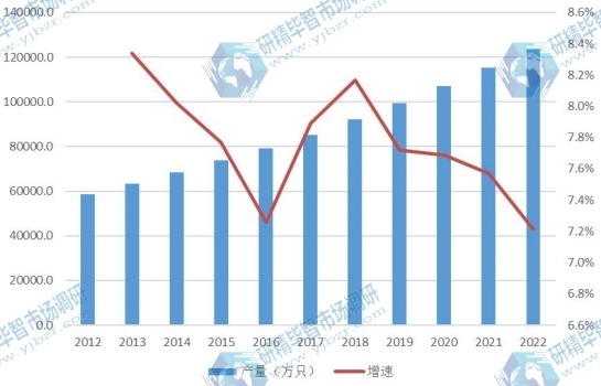 全球市场奶嘴产量及增长率（2012-2022年）