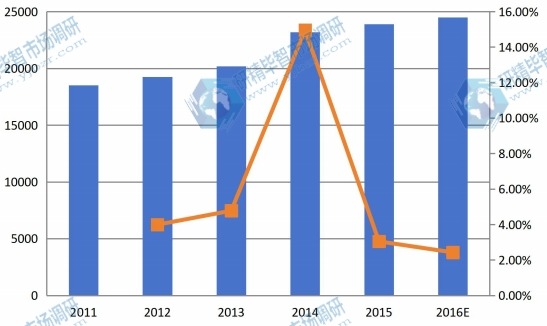 中国市场反刍饲料2011-2016年产值及增长率