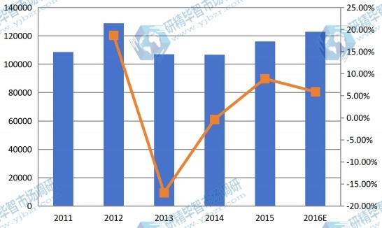 亚洲其他市场反刍饲料2011-2016年产值及增长率