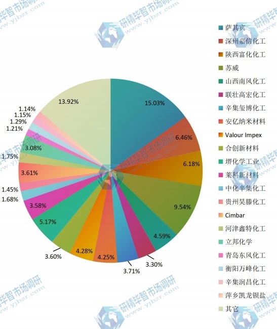 2015年全球核心企业沉淀硫酸钡产值市场份额