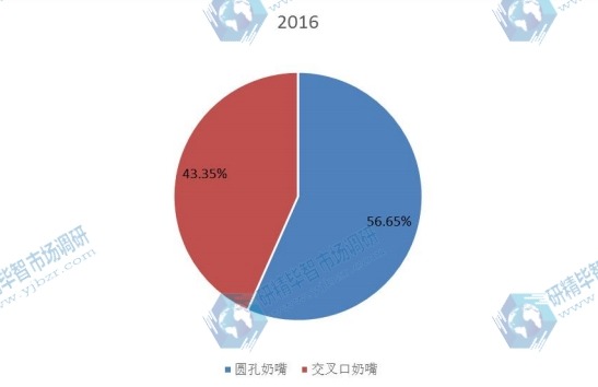 2016年全球不同种类奶嘴产量市场份额