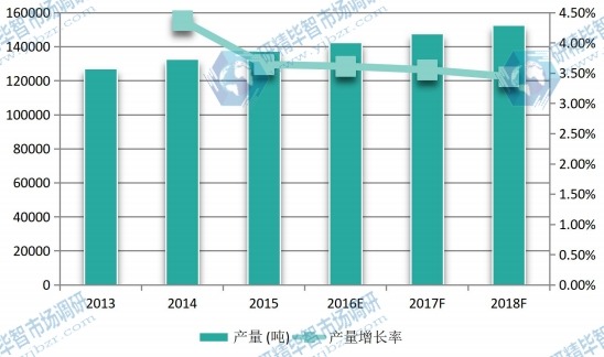 2013-2018年欧洲沉淀硫酸钡产量及增长率