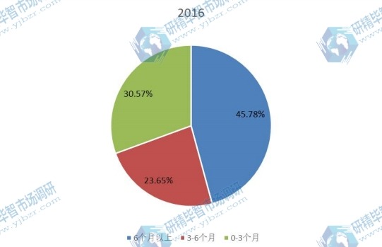 2016年全球不同应用奶嘴产量市场份额