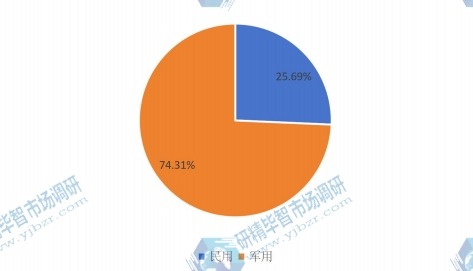 2015年全球市场红外探测器主要应用领域消费量市场份额