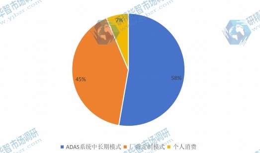 ADAS营销渠道比例