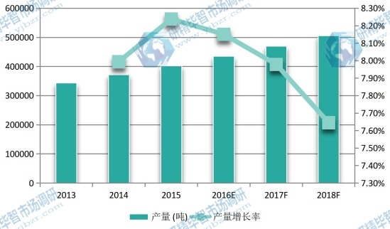 2013-2018年中国沉淀硫酸钡产量及增长率