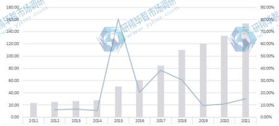 中国市场红外探测器2011-2021年产值及增长率