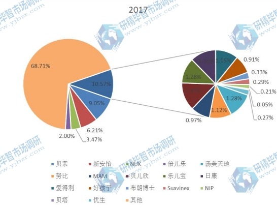 全球市场奶嘴主要厂商2017年产量市场份额列表