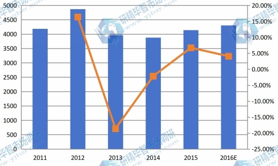 亚洲其他市场反刍饲料2011-2016年产量及增长率