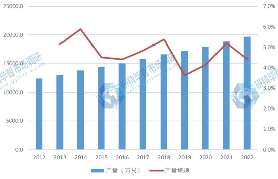 北美市场奶嘴2012-2022年产量及增长率