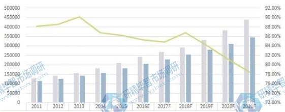 全球市场红外探测器产能（片）、产量（片）及产能利用率变化趋势（2011-2021年）