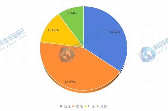 2015年中国主要地区红外探测器销售量份额