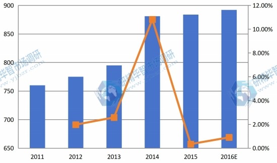 中国市场反刍饲料2011-2016年产量及增长率