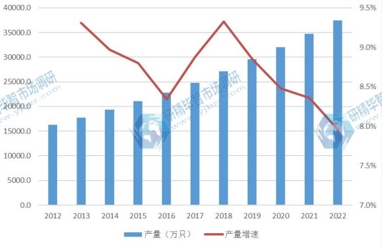 亚洲除中国市场奶嘴2012-2022年产量及增长率