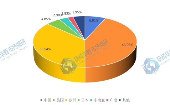 全球主要地区红外探测器2015年产值市场份额