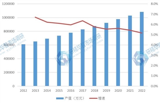 全球市场奶嘴产值及增长率（2012-2022年）