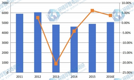 北美市场反刍饲料2011-2016年产量及增长率