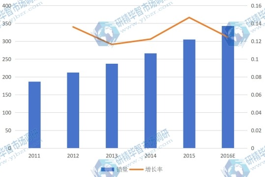 2011-2016E年中国ADAS销售量（万套）及增长率