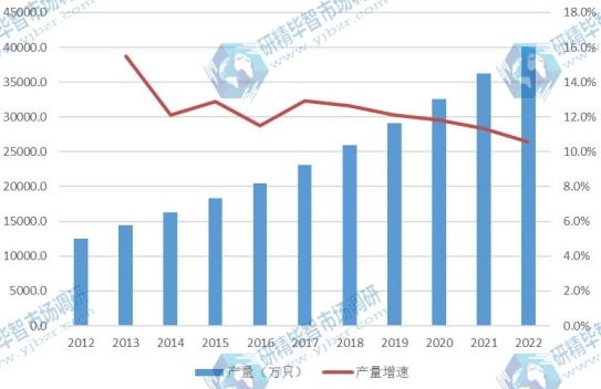 中国市场奶嘴2012-2022年产量及增长率