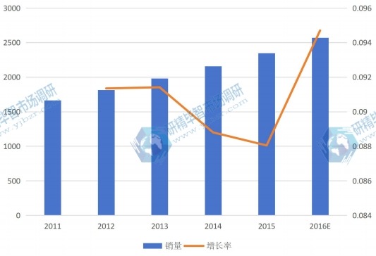 2011-2016E年全球ADAS销售量（万套）及增长率