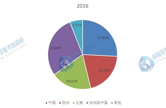 全球主要地区奶嘴2016年产量市场份额