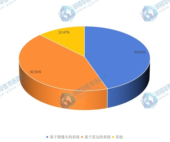 2015年全球ADAS产品以结构分类产量市场份额