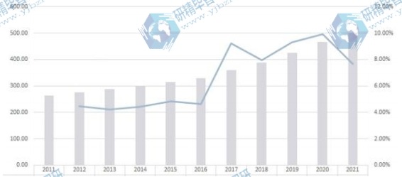 美国市场红外探测器2011-2021年产值及增长率