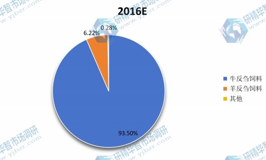 2016年全球不同应用反刍饲料销量份额图