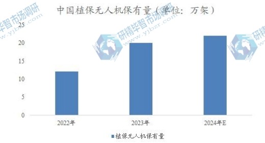 中国植保无人机保有量