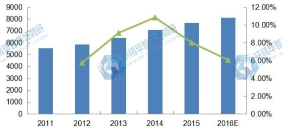 2011-2016年全球DIN导轨式开关电源消费量（千台）及增速