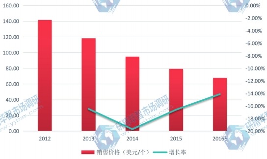 2012-2016年中国固态硬盘市场销售价格变化率（美元/个）