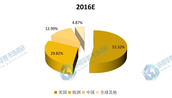 全球主要地区2016年中红外探测器阵列消费量份额（美国，欧洲，中国等地区）