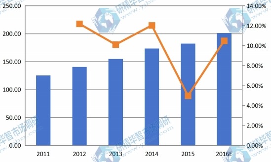 中国2011-2016年中红外探测器阵列产值(亿元)及增长率