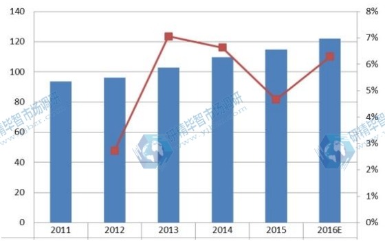 中国2011-2016年军用通讯销量及增长率