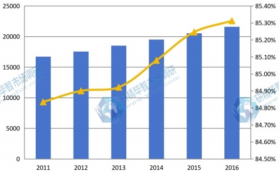 2011-2016全球球形氧化铝产能、产能利用率