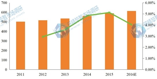 全球2011-2016年军用通讯部门产量及增长率