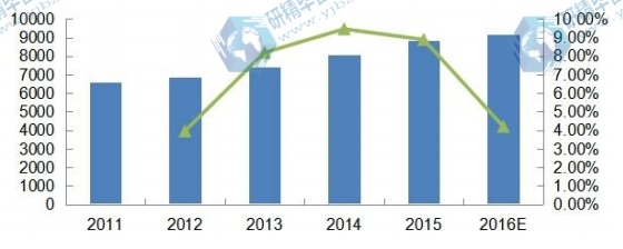 2011-2016年全球DIN导轨式开关电源产能（千台）及增速