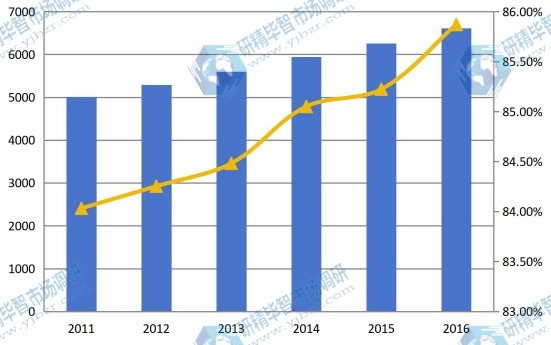 2011-2016中国球形氧化铝产能、产能利用率