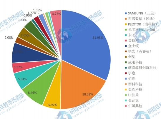 中国2015年主流企业销量市场份额