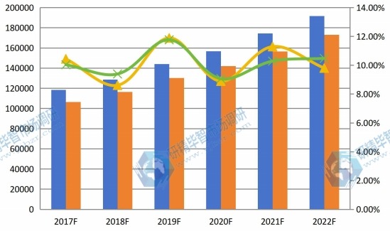 全球2017-2022年中红外探测器阵列产能产量（个）及增长率