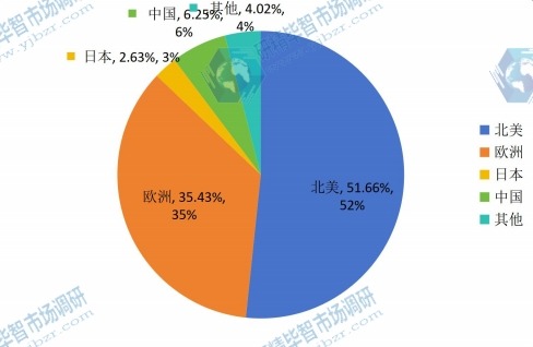 各地区2015市场规模