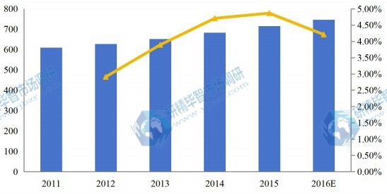 全球2011-2016年军用通讯部门产能及增长率