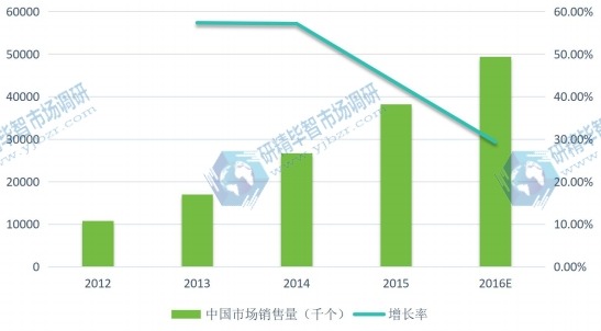 中国2012-2016年固态硬盘市场销量（千个）及增长率