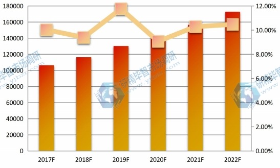 全球2017-2022年中红外探测器阵列销量及增长率